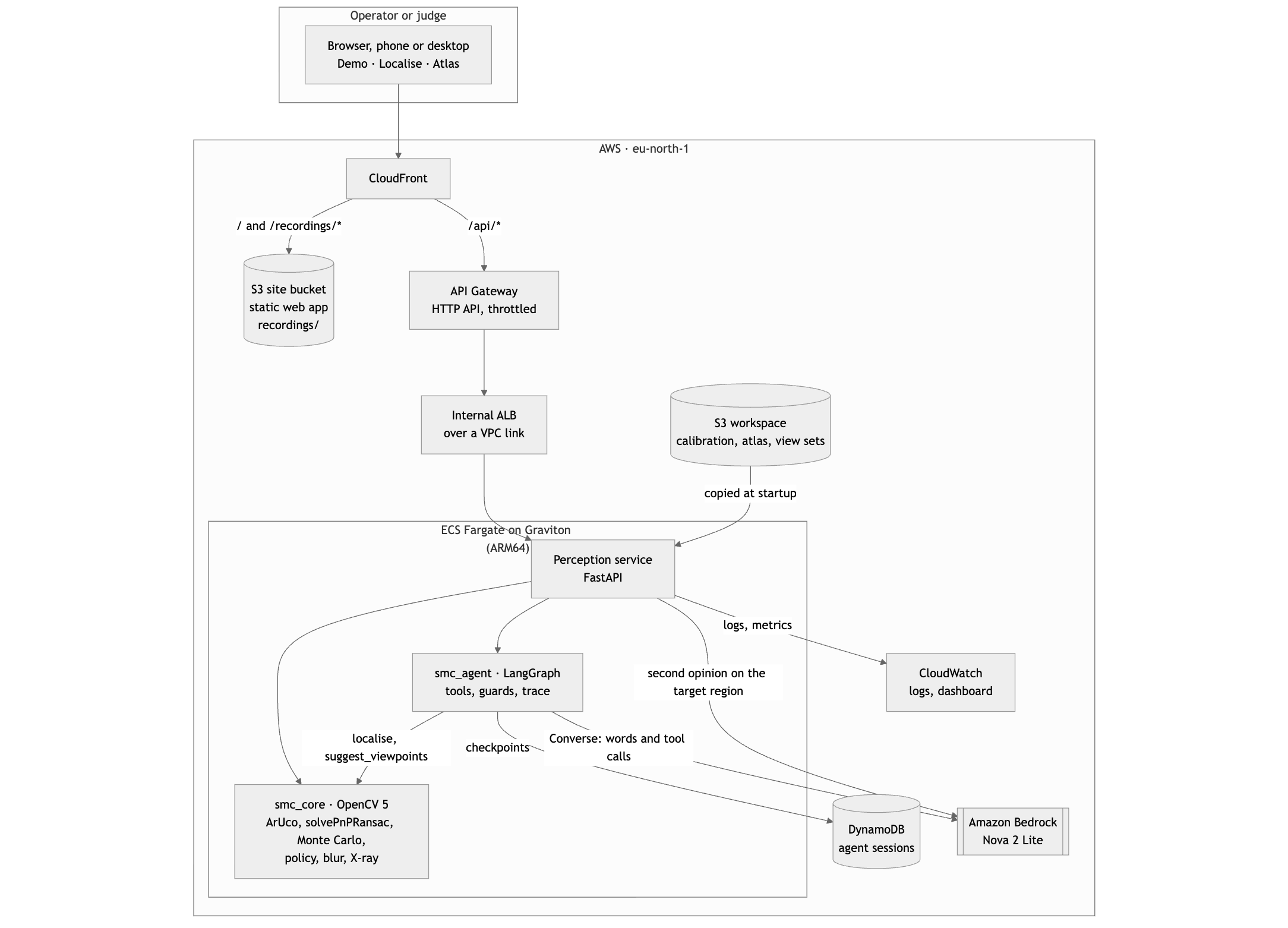 Architecture: OpenCV 5 and the agent on AWS