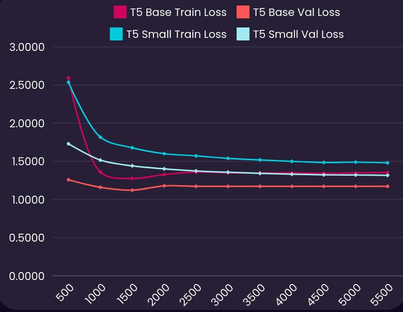 T5 Base Model Loss