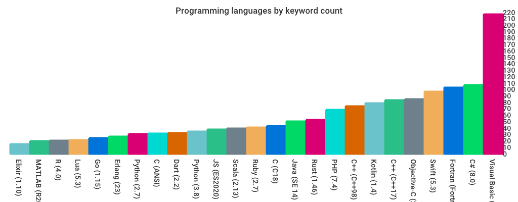 Languages by keyword