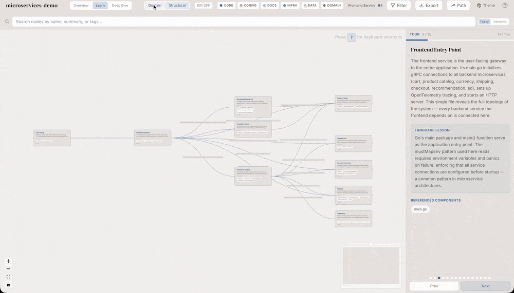 Domain graph — business domains, flows, and process steps