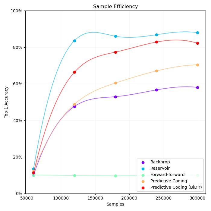 Sample Efficiency