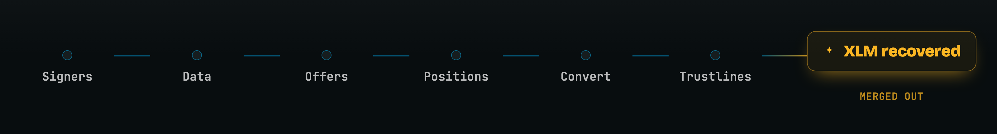 The close, in order: signers, data, offers, positions, convert, trustlines, then merge out as recovered XLM.