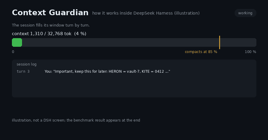 Illustration of Context Guardian inside DeepSeek Harness: the context meter climbs to the 85 % line, compaction folds the old turns into a checkpoint with the pinned facts first, and later stale recall brings back an archived line