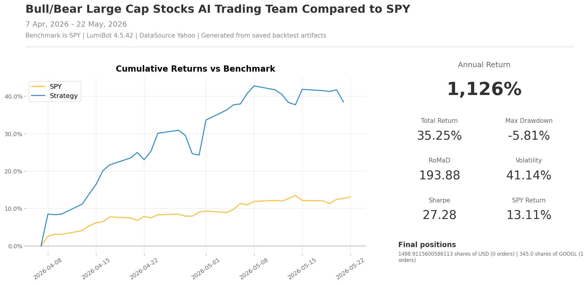 Archived large-cap AI backtest, April 7–May 22, 2026