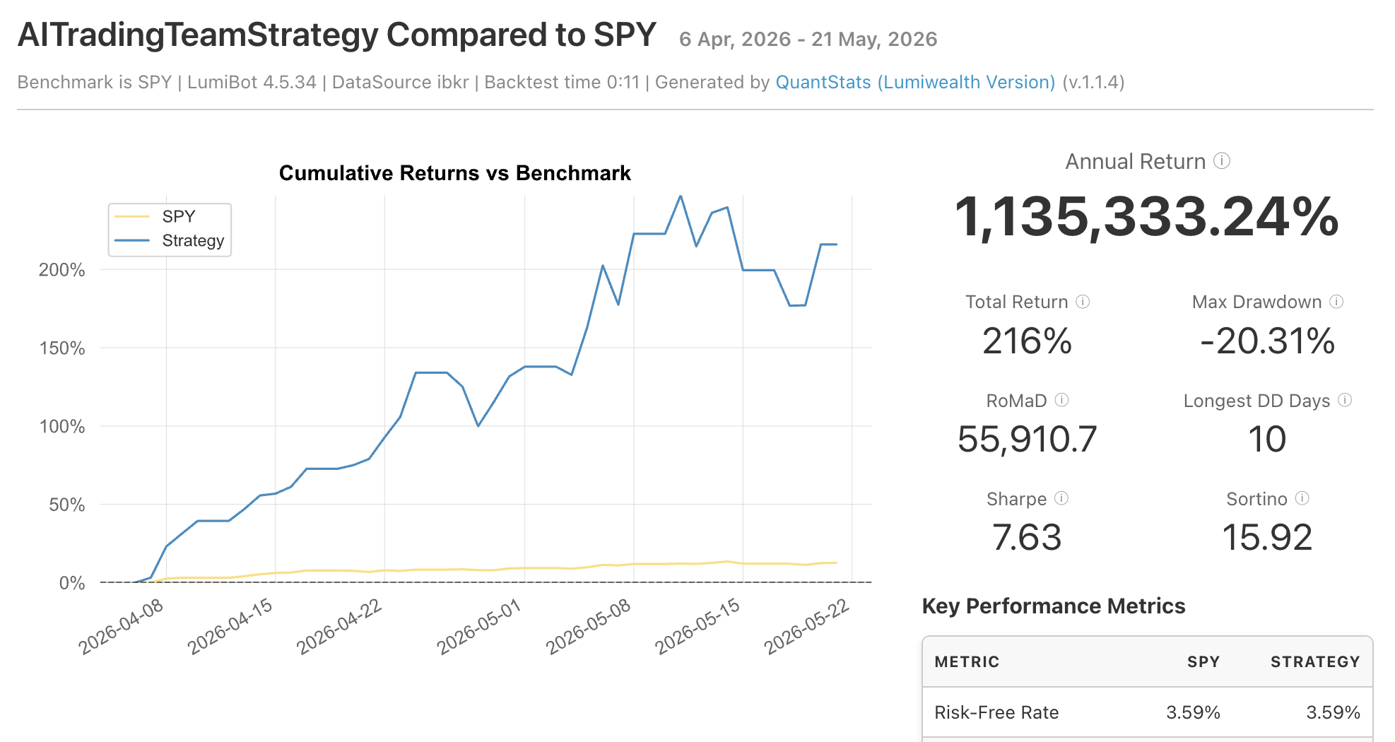 AI trading team backtest tear sheet compared to SPY