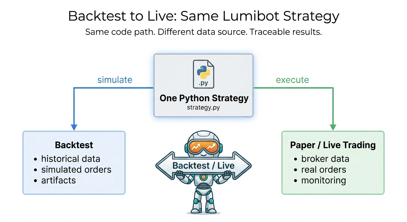 One Lumibot strategy can run in backtests and live broker accounts