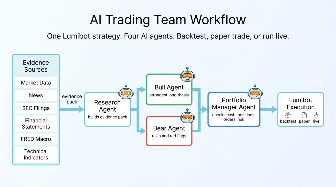 Lumibot AI trading team workflow