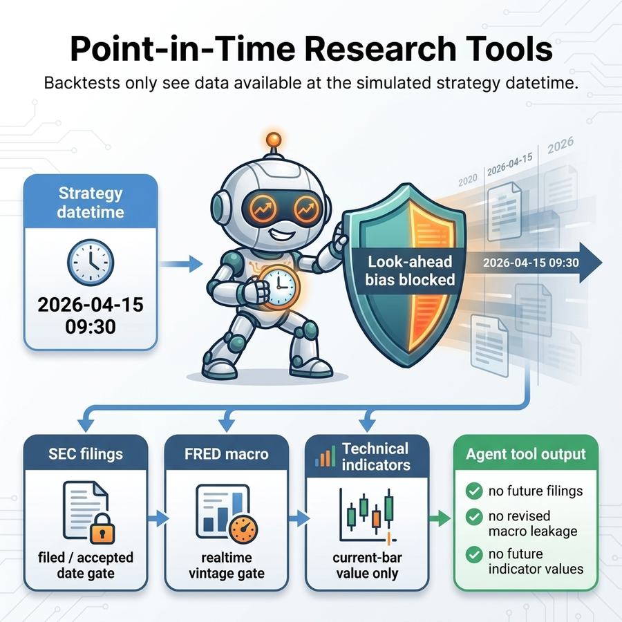 Point-in-time AI agent tools prevent look-ahead bias