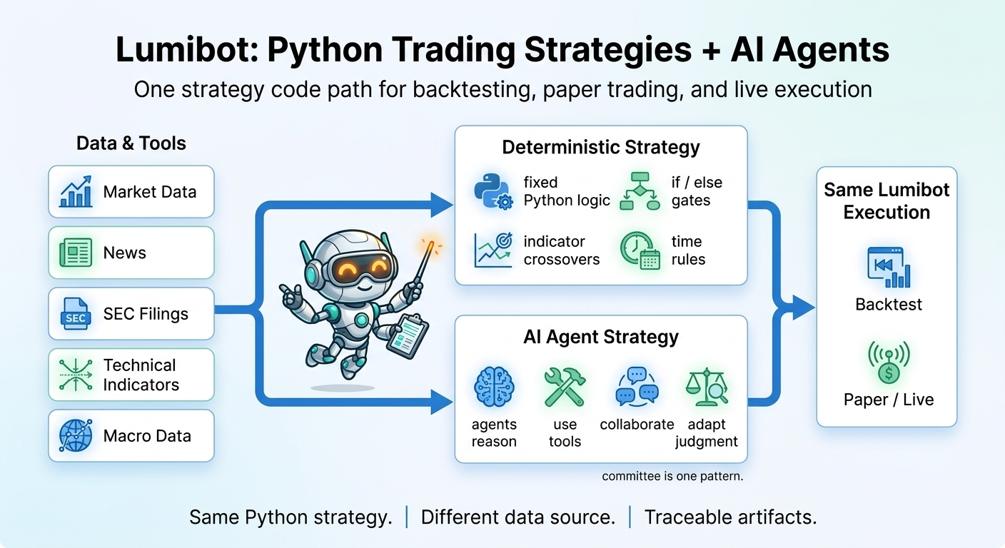 Lumibot AI trading agents overview