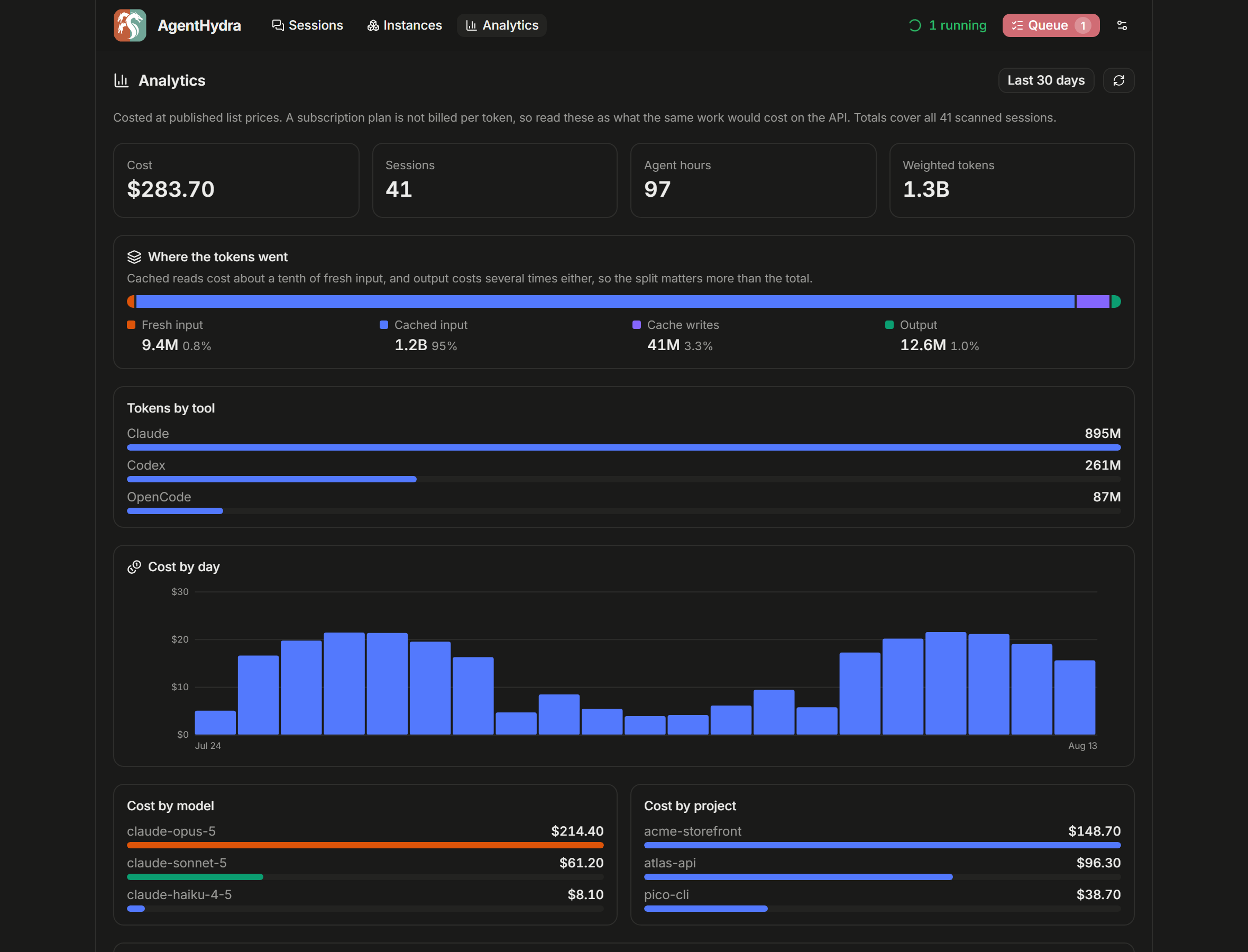 The analytics view: headline cost, session and agent-hour tiles above a cost-by-day bar chart, cost broken down by model, project and account, and an hour-of-week grid showing when the work happens
