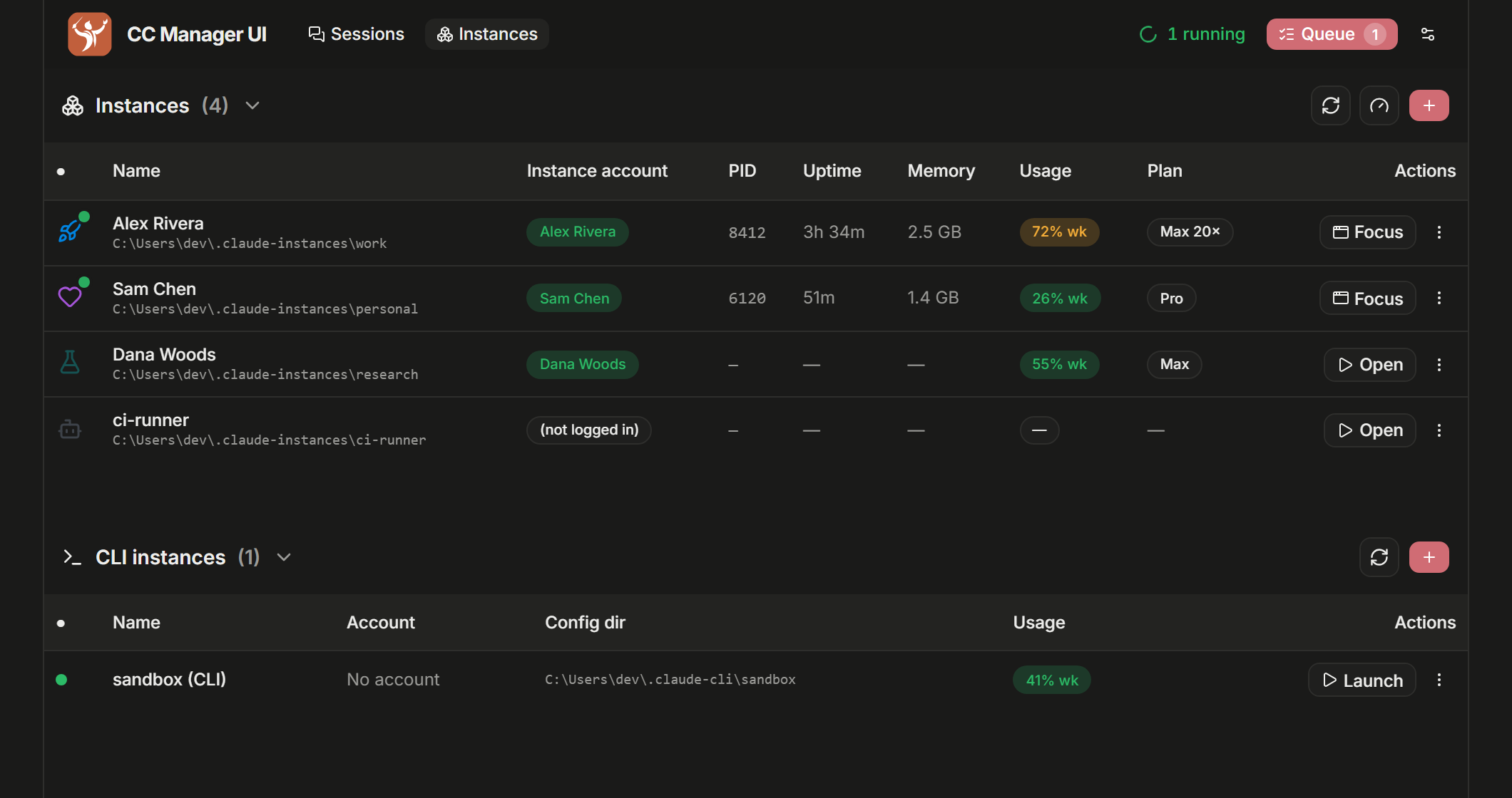 The instances view: four isolated Claude Desktop instances, each with its account, plan, remaining weekly quota, live memory and uptime