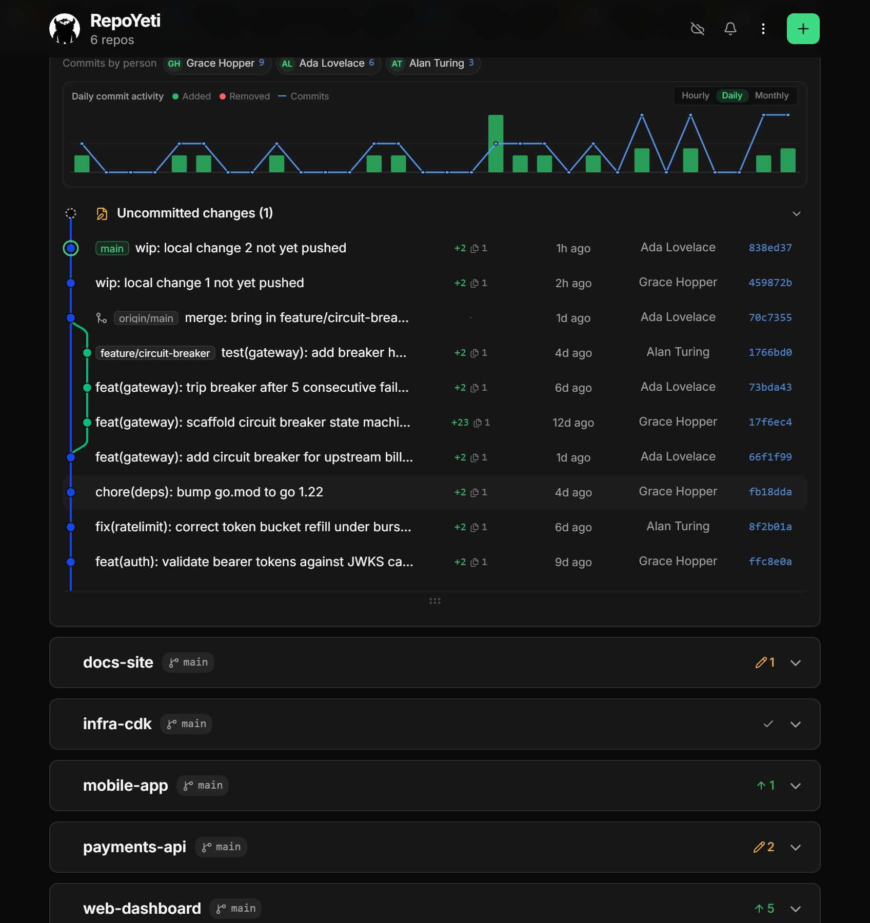 Git-graph history in a desktop browser: commit-activity chart above lanes, branches and a merge commit