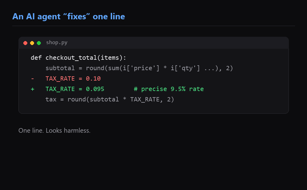 15-second demo: an AI fixes one line, every test passes, nightward shows three customer-facing behaviors moved, the gate stops CI, and opening it takes a human-approved baseline diff