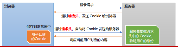 Cookie 身份验证流程