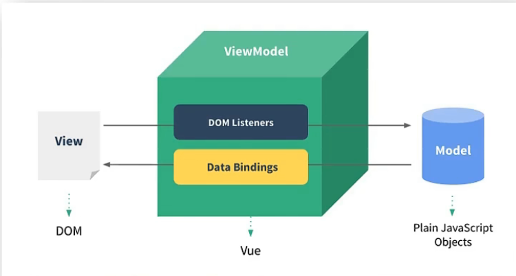 Vue中的MVVM模型视图
