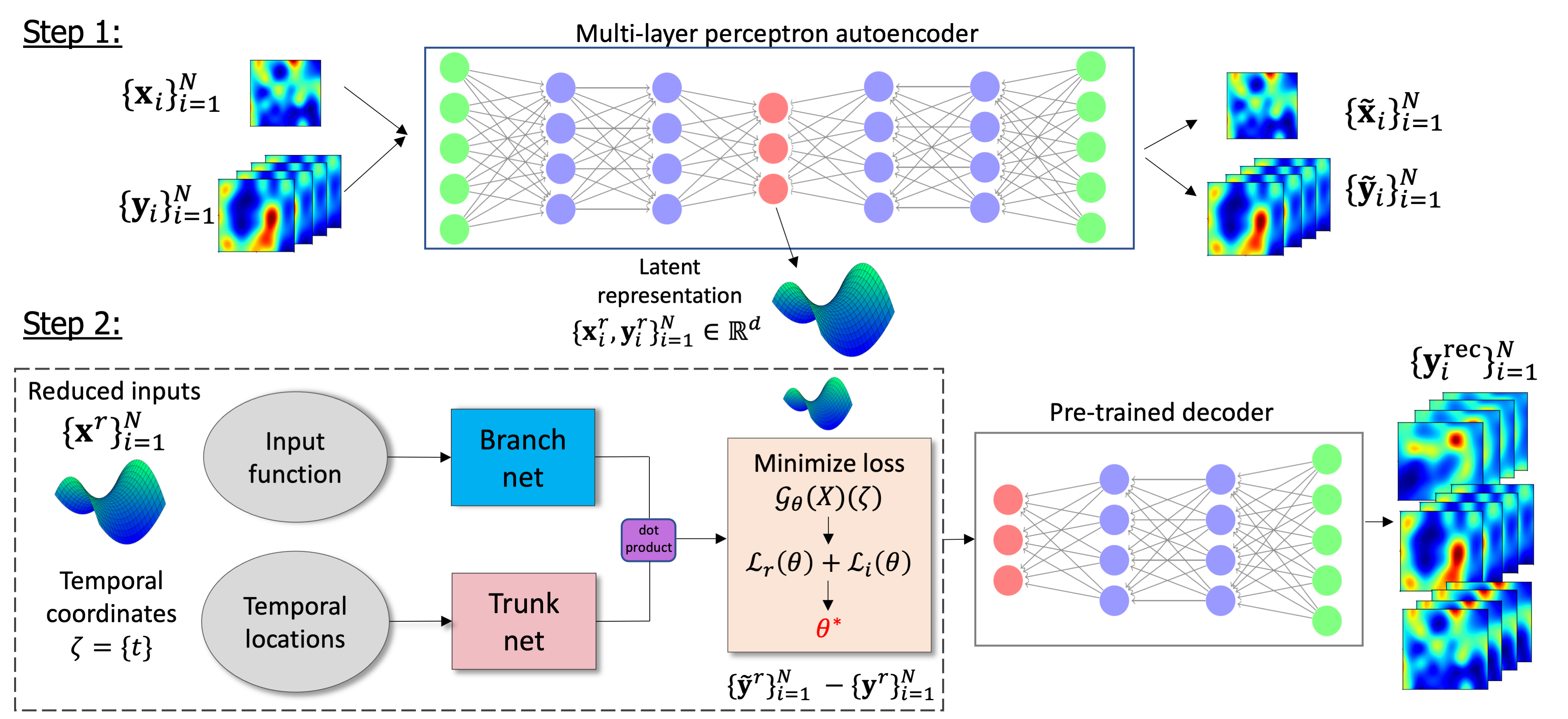 Latent DeepONet method