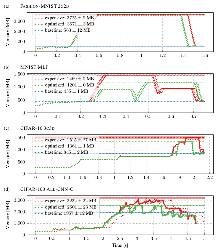 Memory Benchmarks