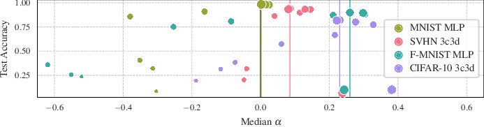 Median Alpha vs Performance