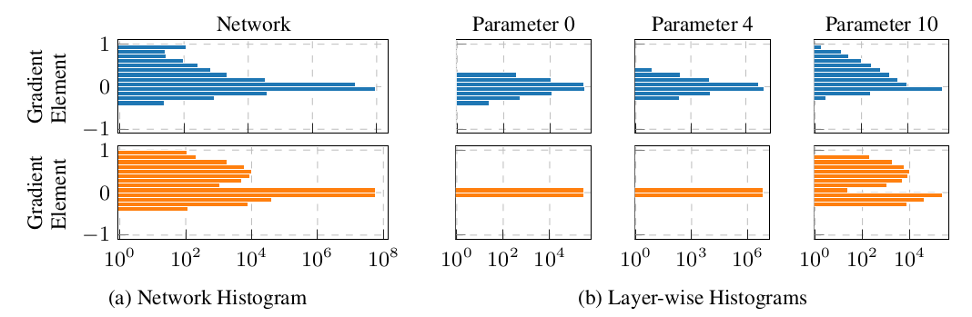 Layerwise Histogram