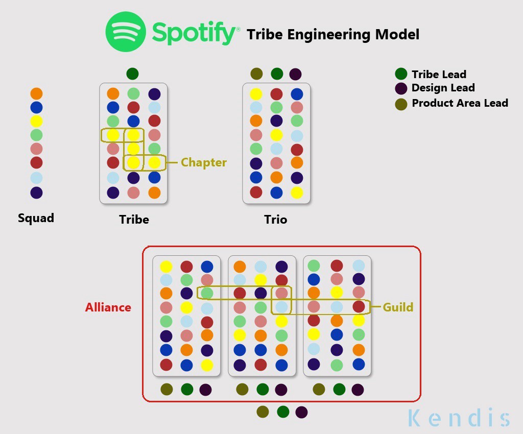 Spotify Tribe Engineering Model