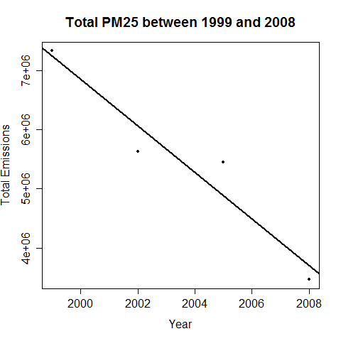 Plot of Total PM25 Emissions 1999-2008