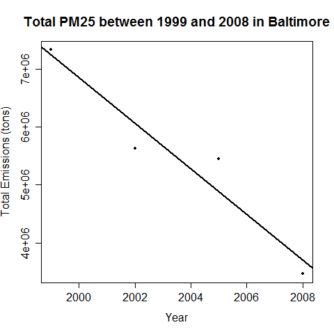 Plot of Total PM25 Emissions in Baltimore City : 1999-2008