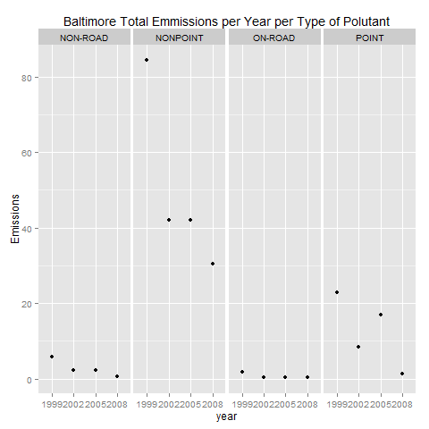 Plot of Total PM25 Emissions in Baltimore City / Type: 1999-2008