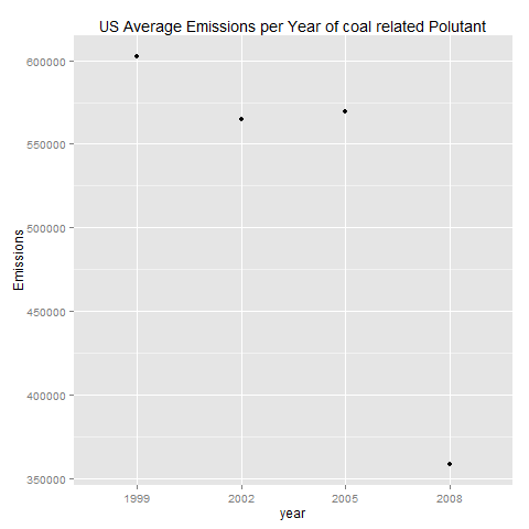 Plot of Average Coal related polutants in the US : 1999-2008