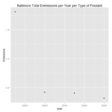 Plot of Average motor vehicle pollution Baltimore City: 1999-2008