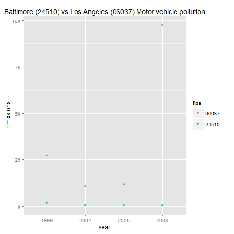 Plot of Average motor vehicle pollution in Baltimore City and Los Angeles County: 1999-2008