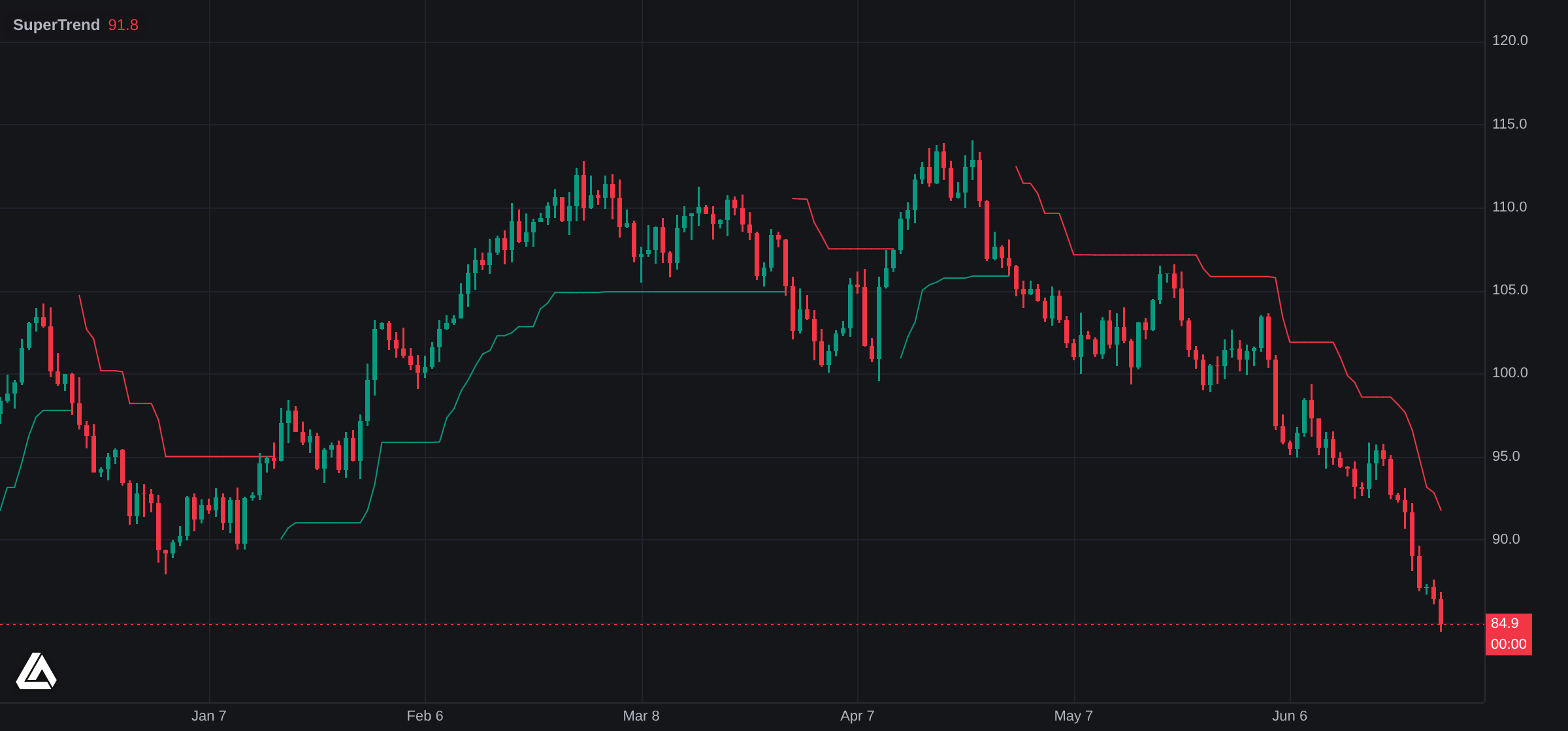 The Library's SuperTrend indicator, fetched through library_get_source_code, running on a Vela chart