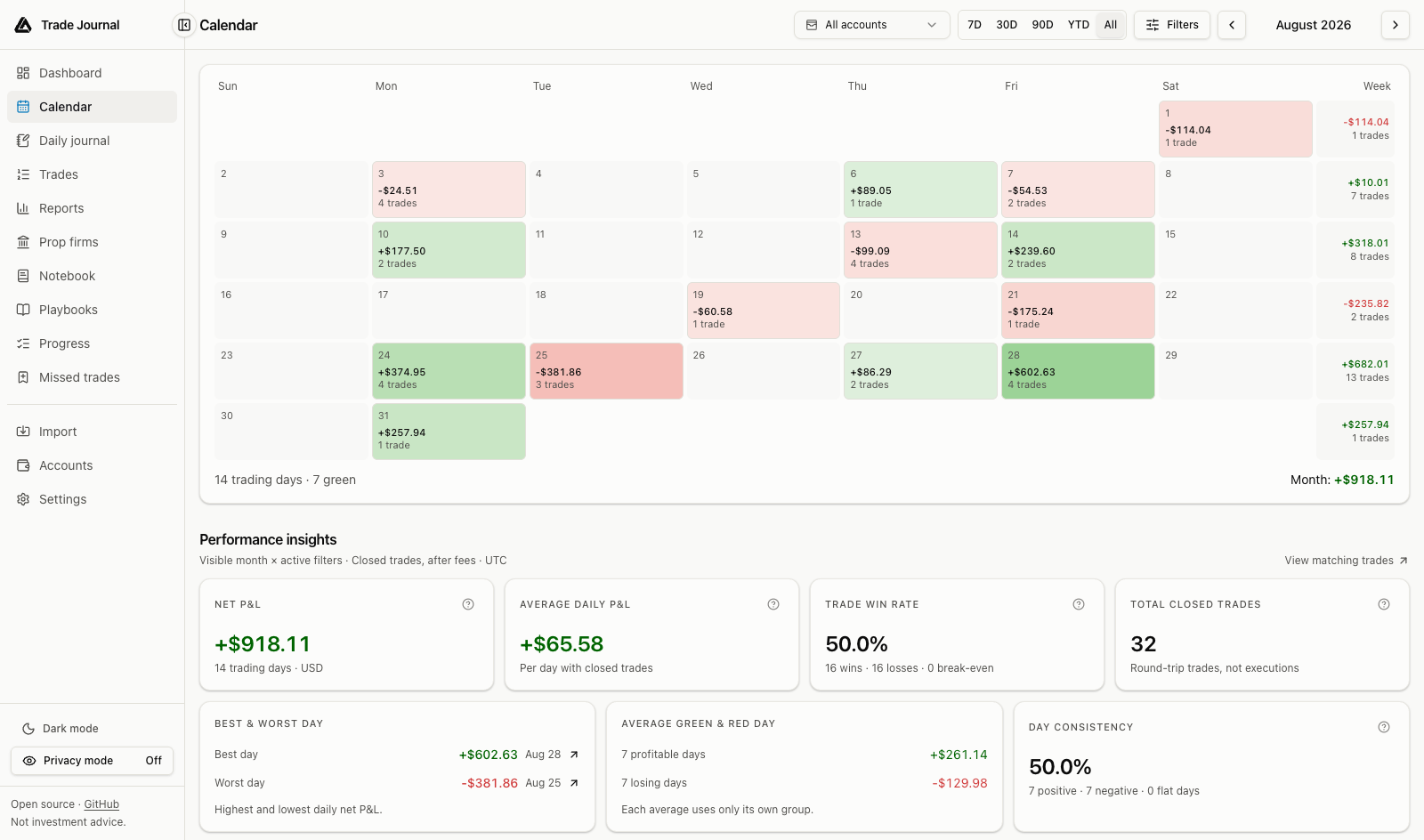 Light-mode P&L calendar with synthetic daily results, weekly totals, and calendar insights