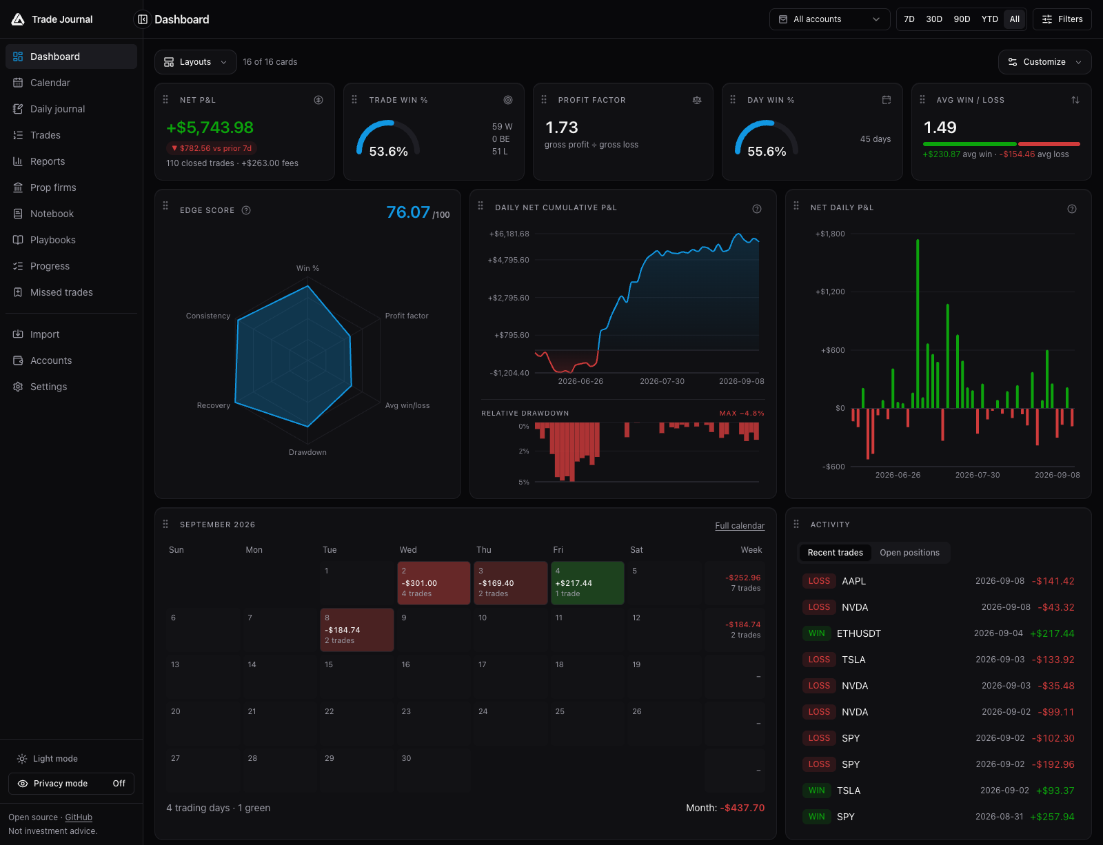 Trade Journal dashboard in dark mode with demo trades, P&L gauges, Edge Score v2, equity curve, and monthly calendar