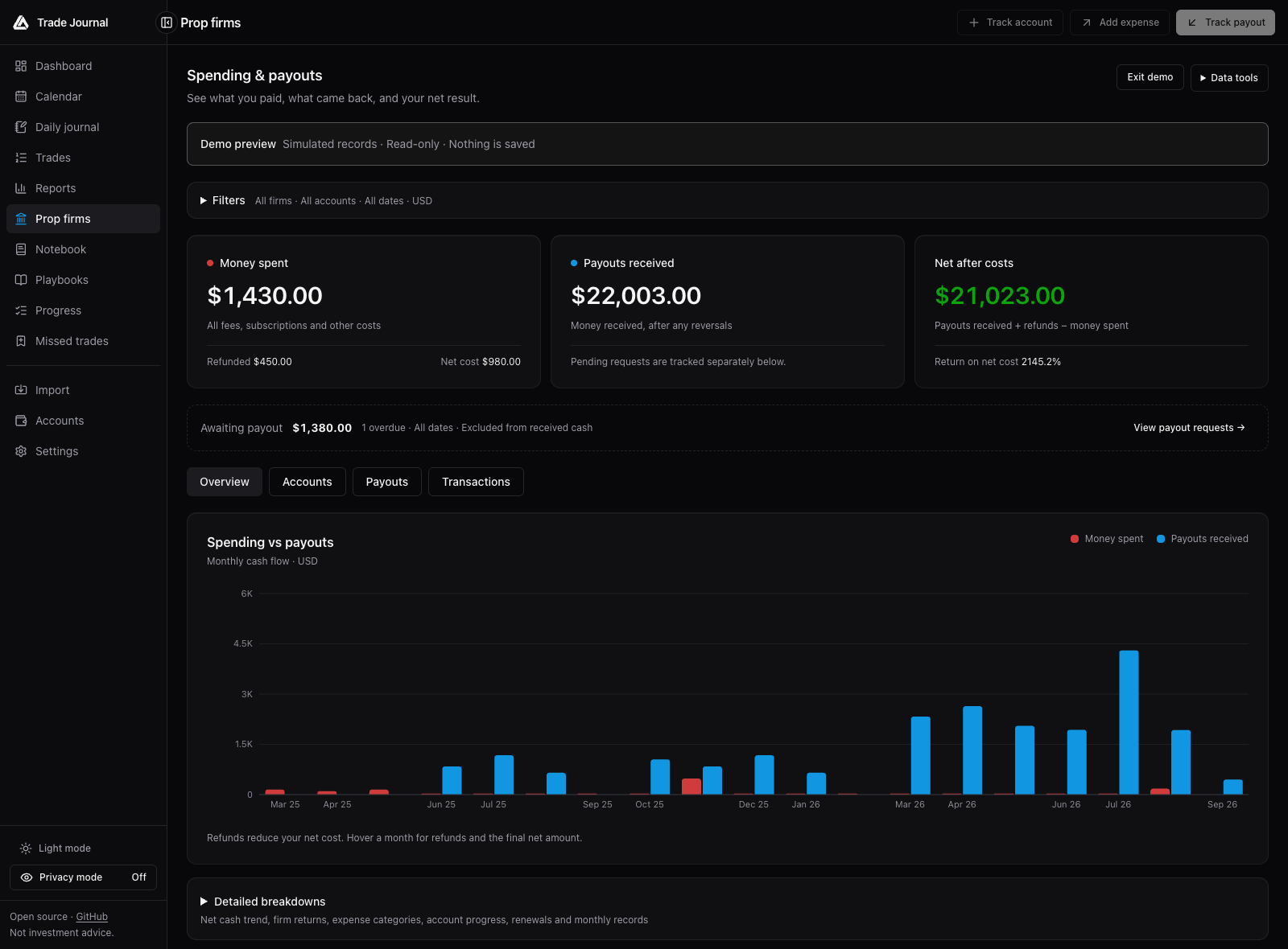 Prop firm demo preview with fictional evaluation expenses, payouts received, pending cash, and monthly cash flows