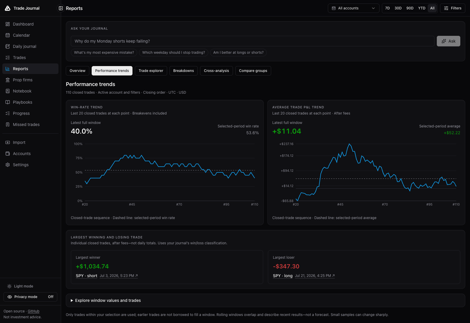 Reports performance trends with rolling win rate, average trade P&L, and the largest winning and losing demo trades