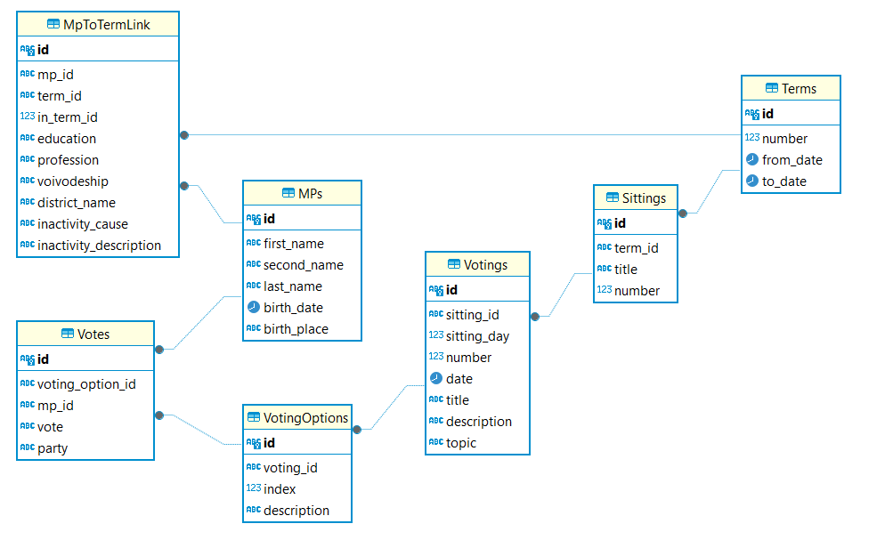 Data model