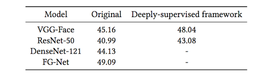 Model accuracy on the validation set