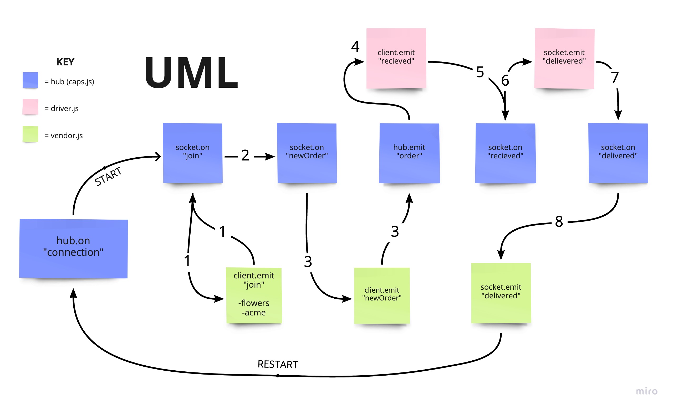 UML