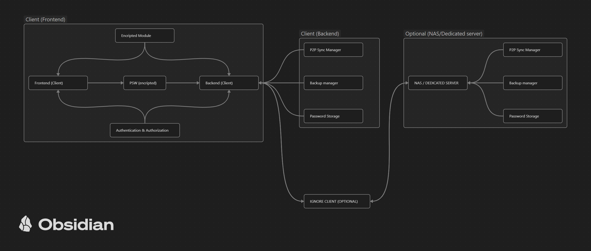 schema