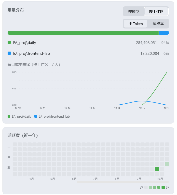 用量分布与活跃度热力图