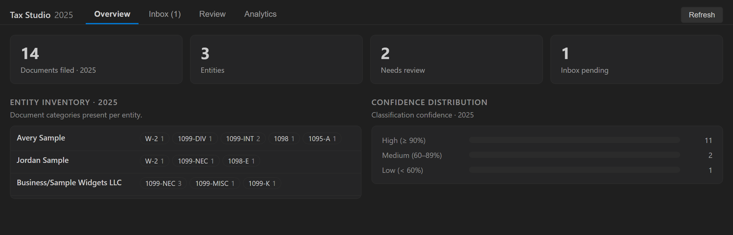 Tax Studio dashboard — documents filed, a per-taxpayer document inventory, and the classification-confidence breakdown