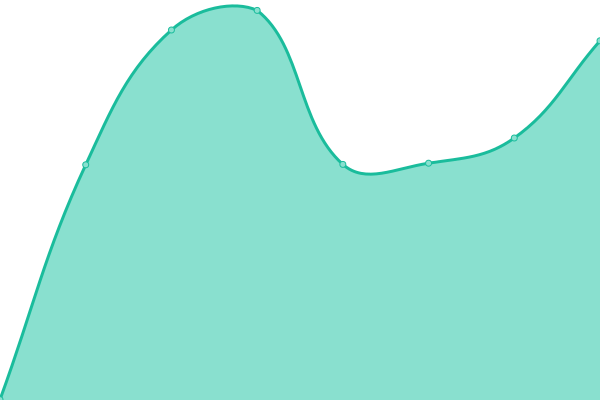 Response time graph