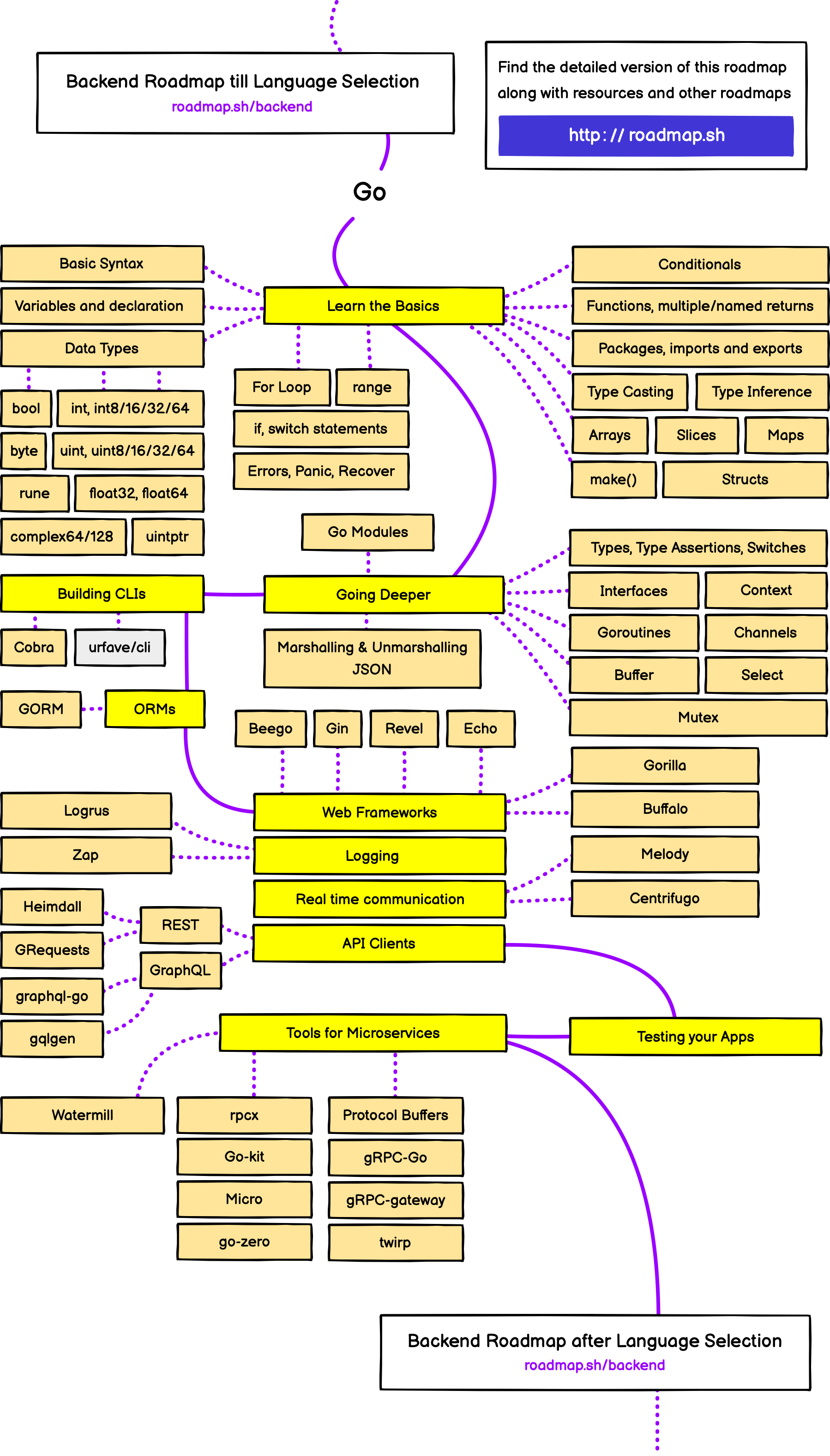 Дорожная карта golang разработчика