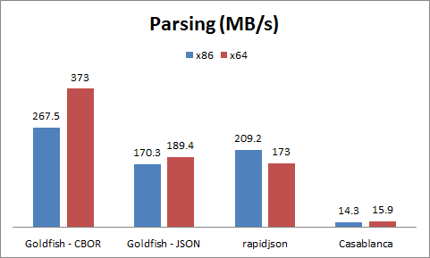 Parsing comparison