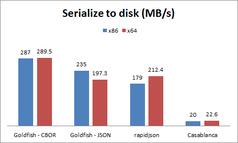 Serialization comparison