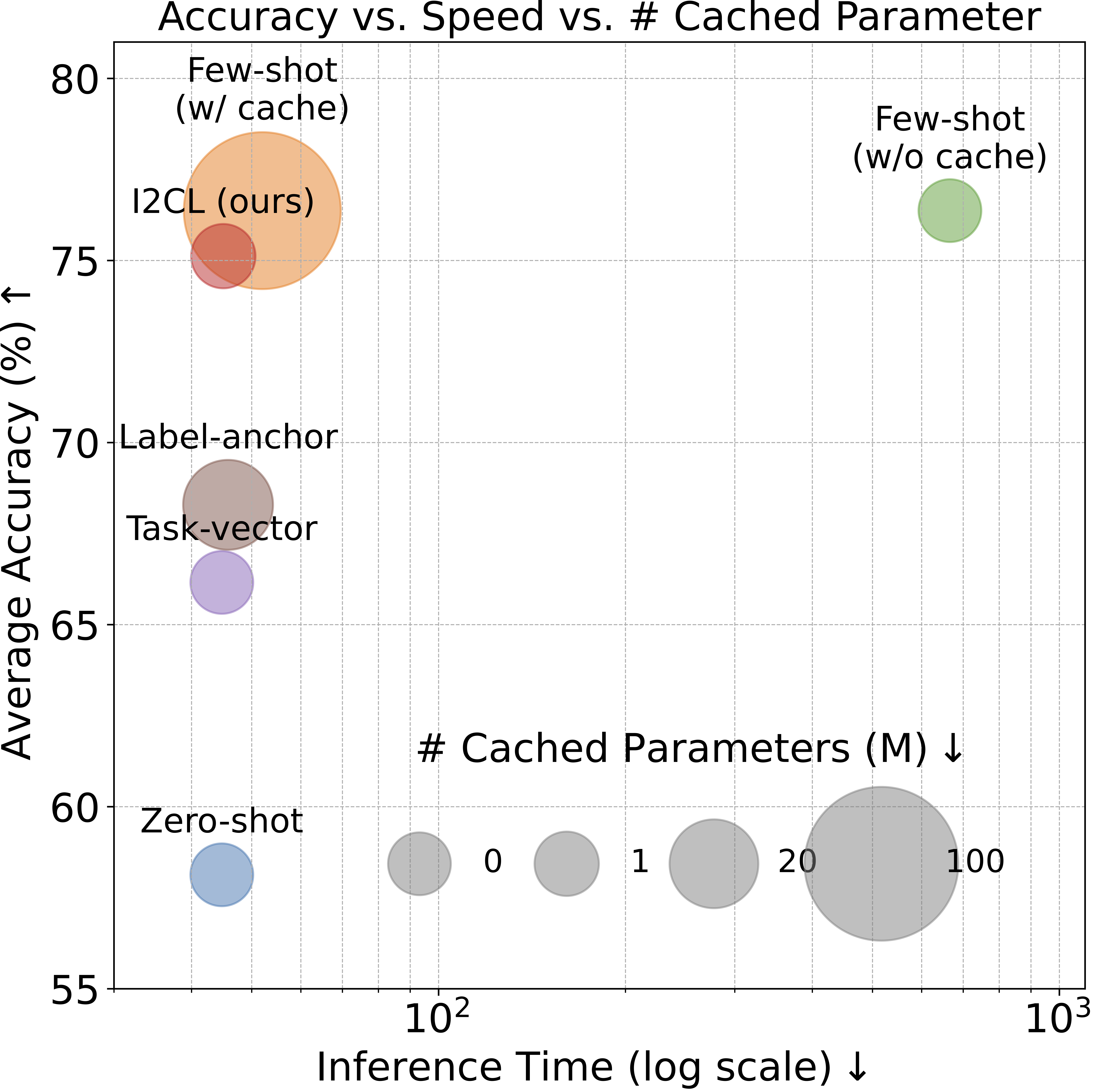 Speed vs Accuracy vs Cache