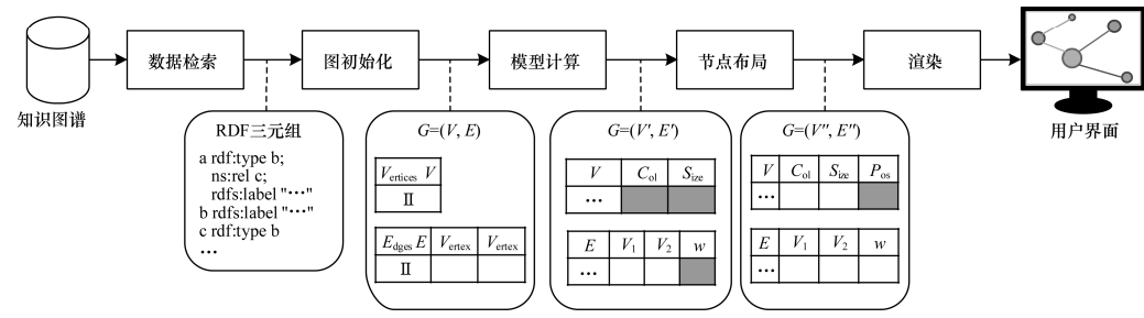 大规模知识图谱可视化一般步骤