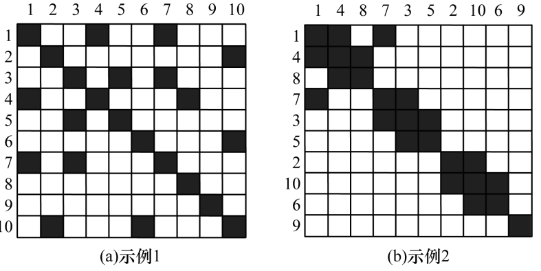 同一个图在不同节点排序下的邻接矩阵图