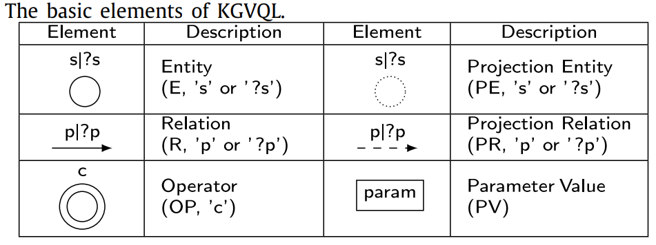 The basic elements of KGVQL