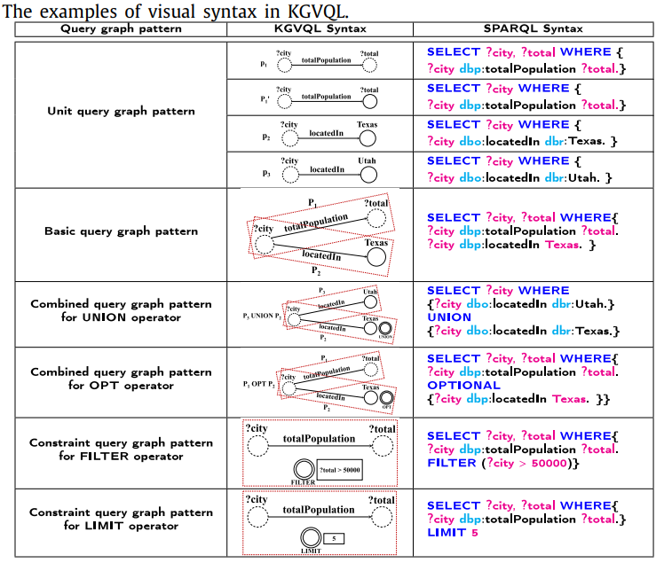 Examples of visual syntax in KGVQL